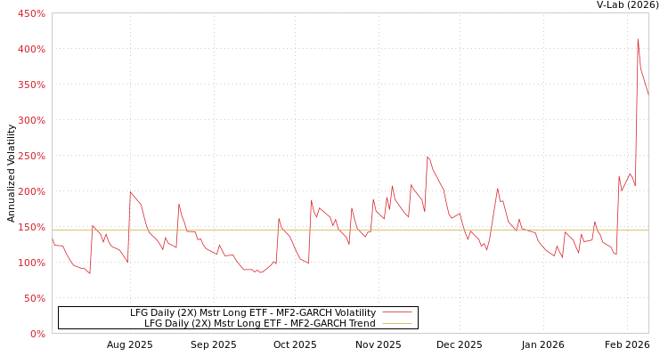 graph of LFG Daily (2X) Mstr Long ETF MF2-GARCH