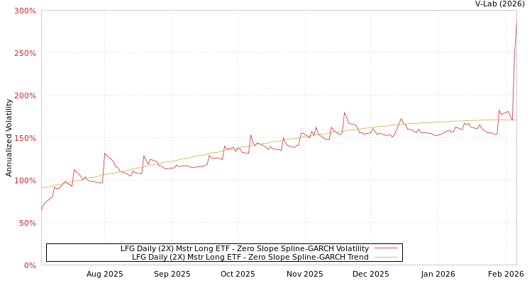 graph of LFG Daily (2X) Mstr Long ETF S0GARCH
