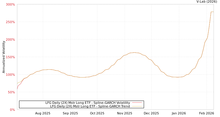 graph of LFG Daily (2X) Mstr Long ETF SGARCH