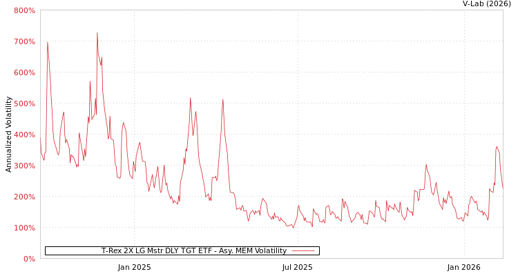 graph of T-Rex 2X LG Mstr DLY TGT ETF AMEM