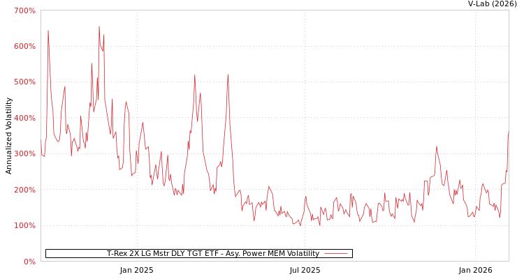 graph of T-Rex 2X LG Mstr DLY TGT ETF APMEM