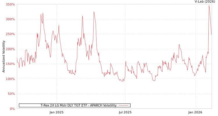 graph of T-Rex 2X LG Mstr DLY TGT ETF APARCH