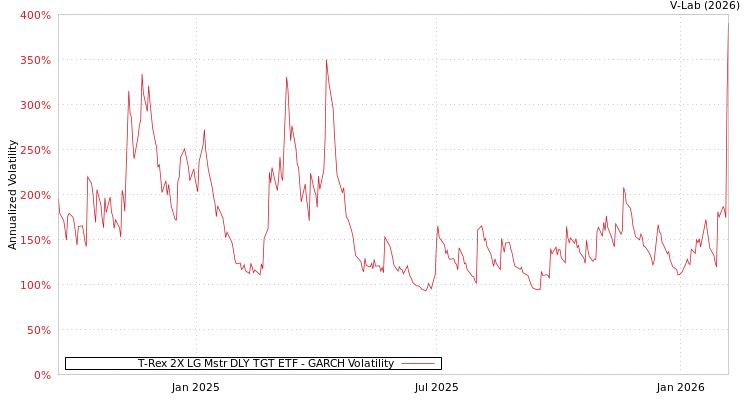 graph of T-Rex 2X LG Mstr DLY TGT ETF GARCH