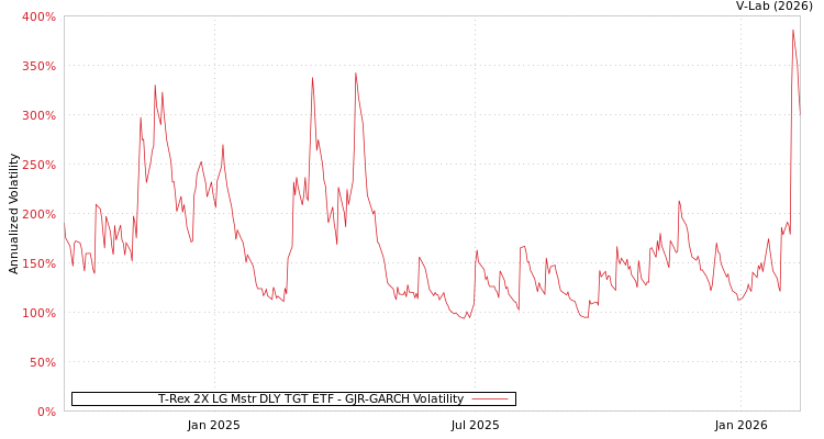 graph of T-Rex 2X LG Mstr DLY TGT ETF GJR-GARCH