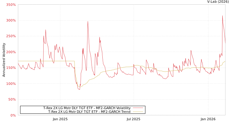 graph of T-Rex 2X LG Mstr DLY TGT ETF MF2-GARCH