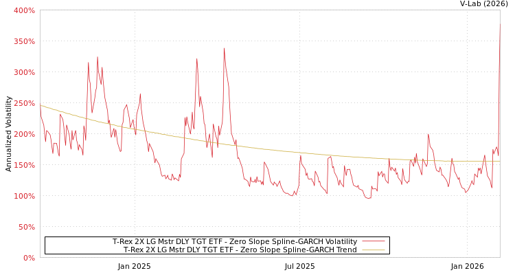 graph of T-Rex 2X LG Mstr DLY TGT ETF S0GARCH
