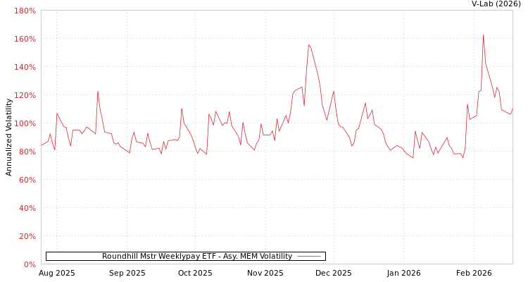 graph of Roundhill Mstr Weeklypay ETF AMEM