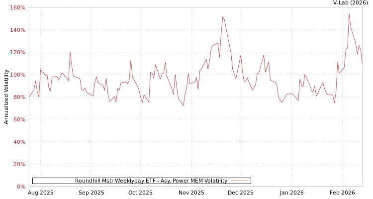 graph of Roundhill Mstr Weeklypay ETF APMEM