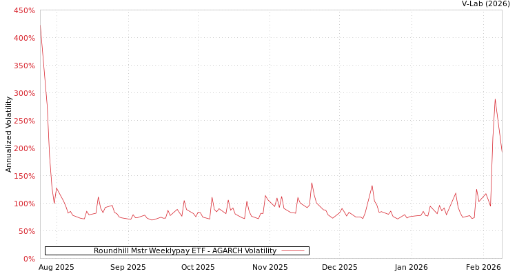 graph of Roundhill Mstr Weeklypay ETF AGARCH