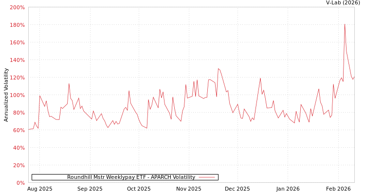 graph of Roundhill Mstr Weeklypay ETF APARCH