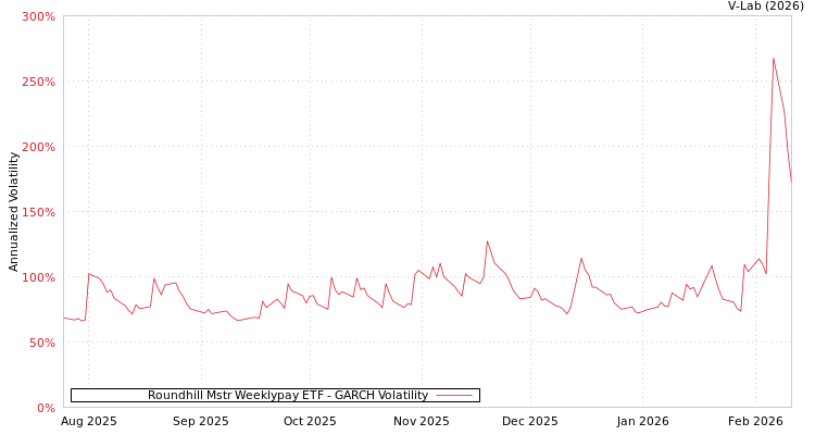 graph of Roundhill Mstr Weeklypay ETF GARCH