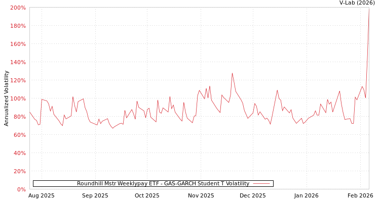 graph of Roundhill Mstr Weeklypay ETF GAS-GARCH-T