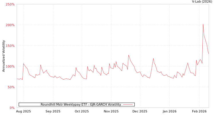 graph of Roundhill Mstr Weeklypay ETF GJR-GARCH