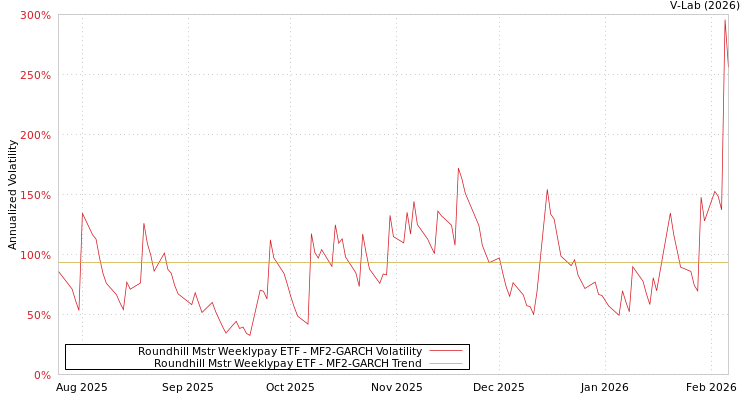 graph of Roundhill Mstr Weeklypay ETF MF2-GARCH