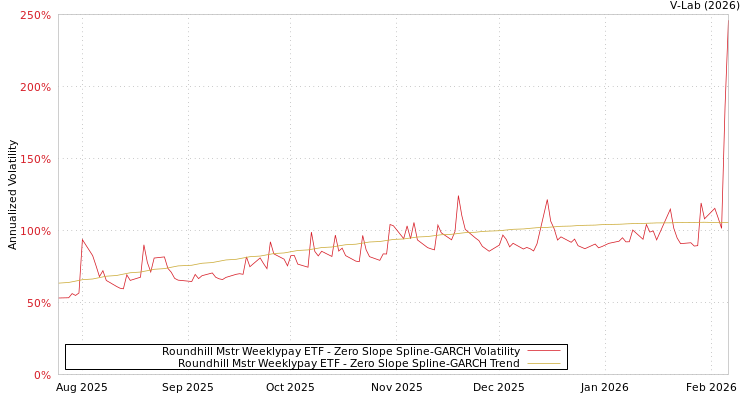 graph of Roundhill Mstr Weeklypay ETF S0GARCH