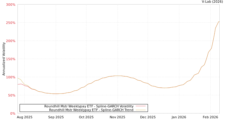 graph of Roundhill Mstr Weeklypay ETF SGARCH