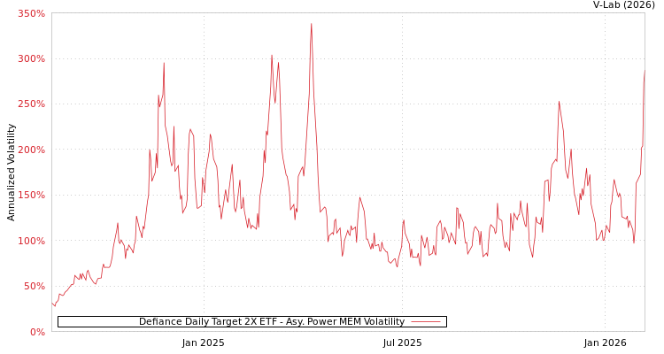 graph of Defiance Daily Target 2X ETF APMEM