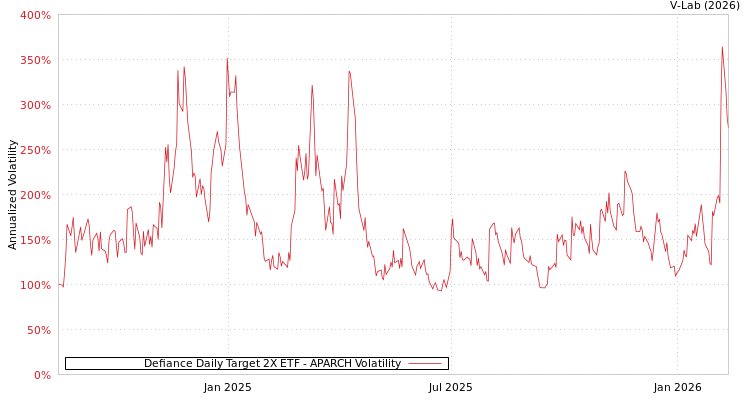 graph of Defiance Daily Target 2X ETF APARCH
