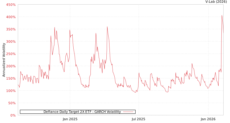 graph of Defiance Daily Target 2X ETF GARCH
