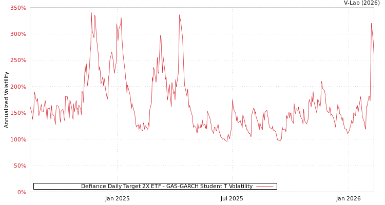 graph of Defiance Daily Target 2X ETF GAS-GARCH-T