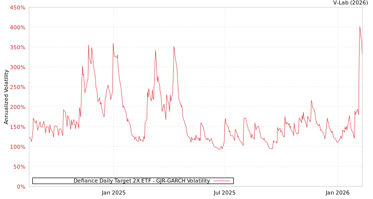graph of Defiance Daily Target 2X ETF GJR-GARCH