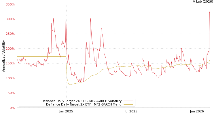 graph of Defiance Daily Target 2X ETF MF2-GARCH