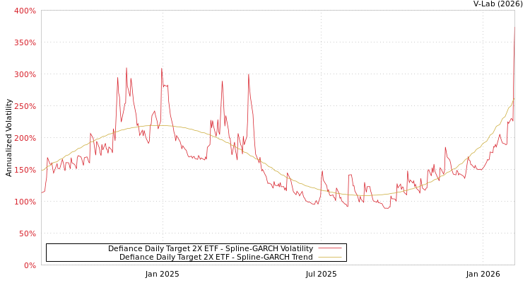 graph of Defiance Daily Target 2X ETF SGARCH