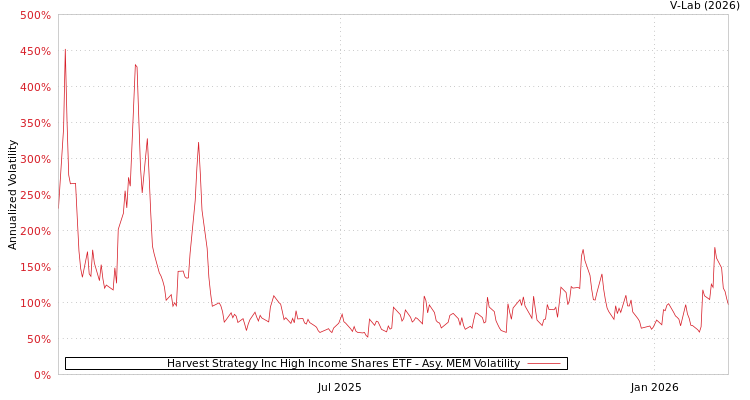 graph of Harvest Strategy Inc High Income Shares ETF AMEM