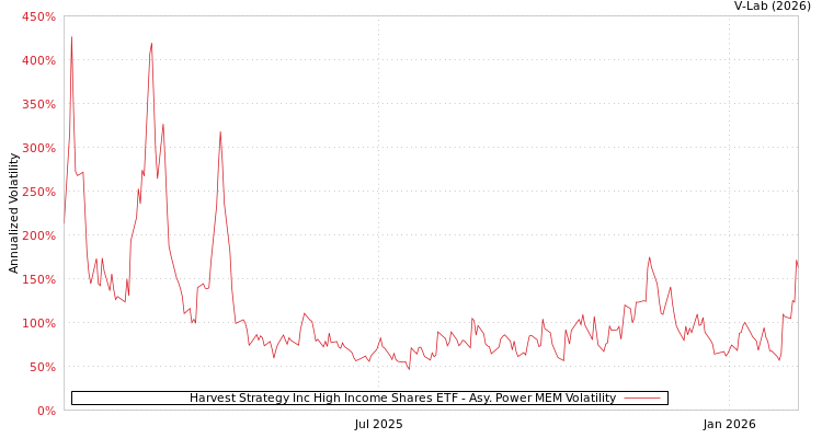 graph of Harvest Strategy Inc High Income Shares ETF APMEM