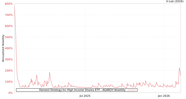 graph of Harvest Strategy Inc High Income Shares ETF AGARCH