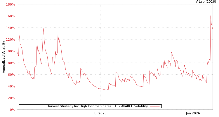 graph of Harvest Strategy Inc High Income Shares ETF APARCH
