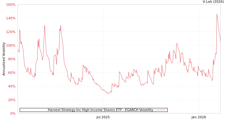 graph of Harvest Strategy Inc High Income Shares ETF EGARCH