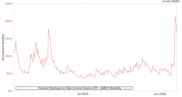 graph of Harvest Strategy Inc High Income Shares ETF GARCH