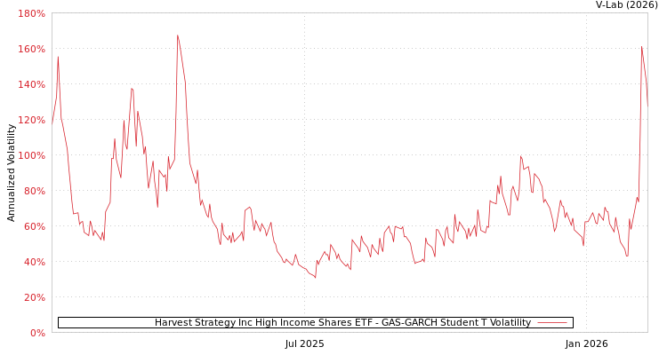graph of Harvest Strategy Inc High Income Shares ETF GAS-GARCH-T