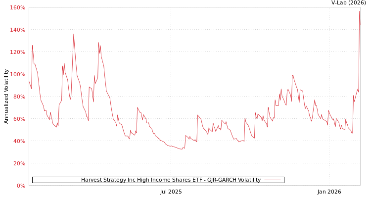 graph of Harvest Strategy Inc High Income Shares ETF GJR-GARCH