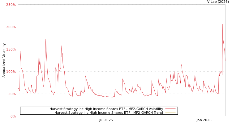 graph of Harvest Strategy Inc High Income Shares ETF MF2-GARCH