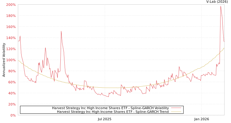 graph of Harvest Strategy Inc High Income Shares ETF SGARCH