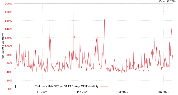 graph of Yieldmax Mstr OPT Inc ST ETF AMEM