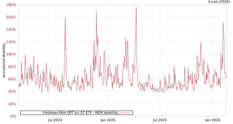 graph of Yieldmax Mstr OPT Inc ST ETF MEM
