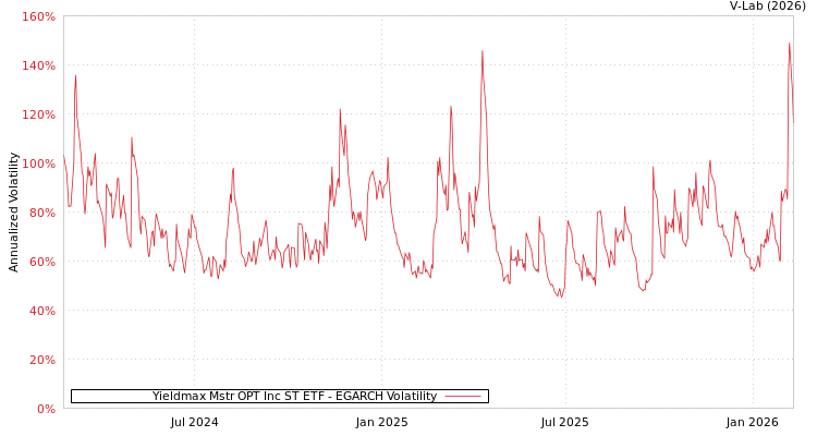 graph of Yieldmax Mstr OPT Inc ST ETF EGARCH