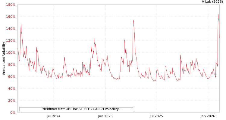 graph of Yieldmax Mstr OPT Inc ST ETF GARCH