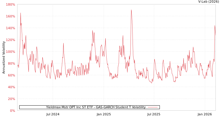 graph of Yieldmax Mstr OPT Inc ST ETF GAS-GARCH-T