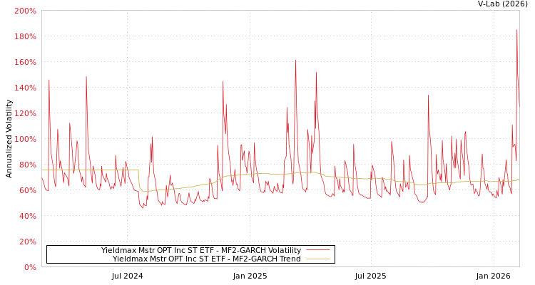 graph of Yieldmax Mstr OPT Inc ST ETF MF2-GARCH