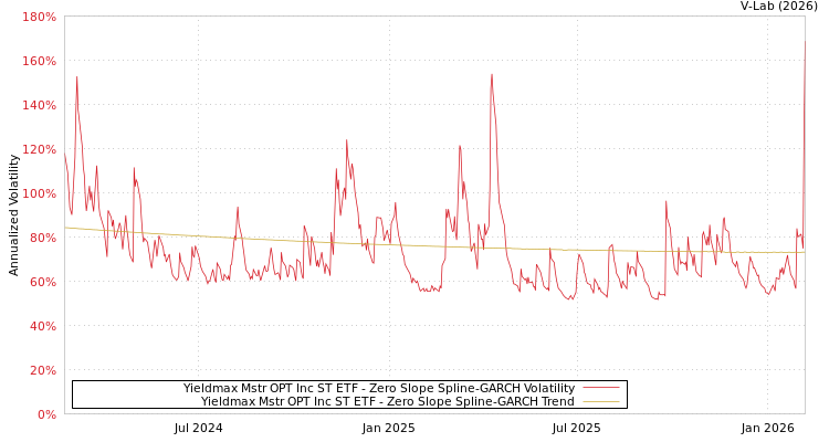 graph of Yieldmax Mstr OPT Inc ST ETF S0GARCH