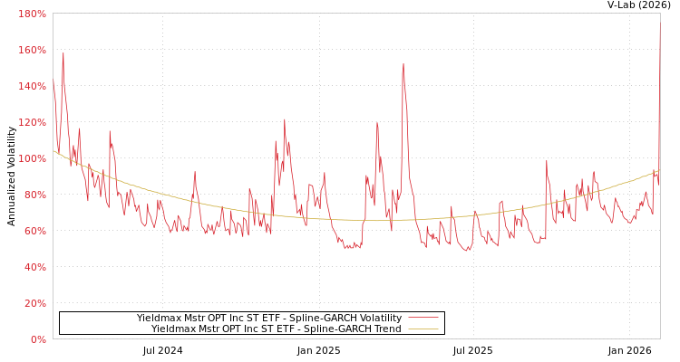 graph of Yieldmax Mstr OPT Inc ST ETF SGARCH