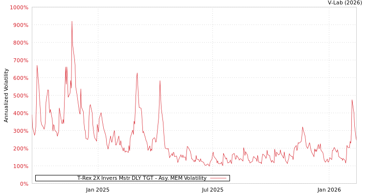 graph of T-Rex 2X Invers Mstr DLY TGT AMEM