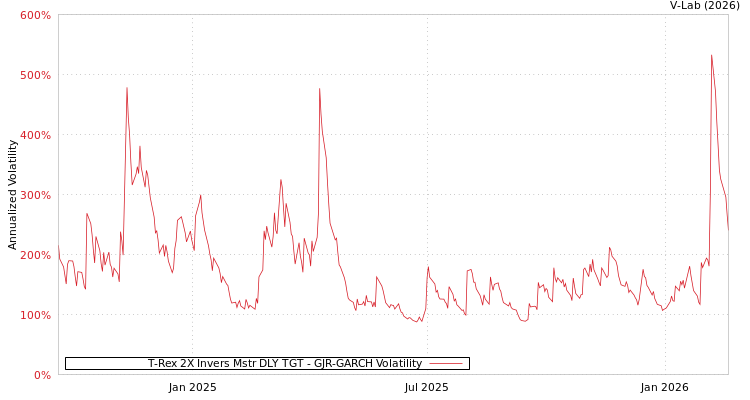 graph of T-Rex 2X Invers Mstr DLY TGT GJR-GARCH