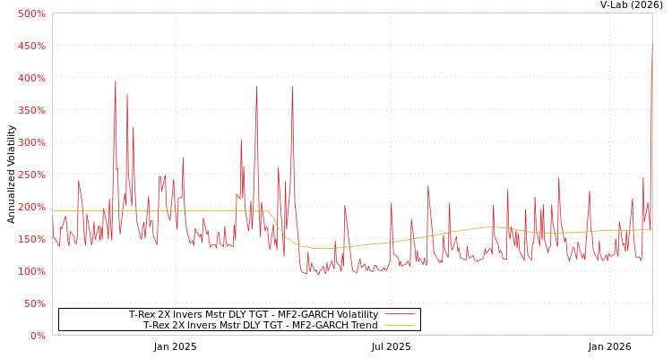 graph of T-Rex 2X Invers Mstr DLY TGT MF2-GARCH