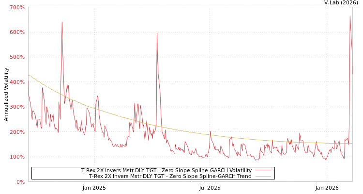 graph of T-Rex 2X Invers Mstr DLY TGT S0GARCH