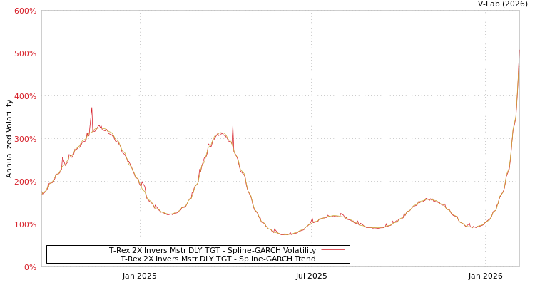 graph of T-Rex 2X Invers Mstr DLY TGT SGARCH